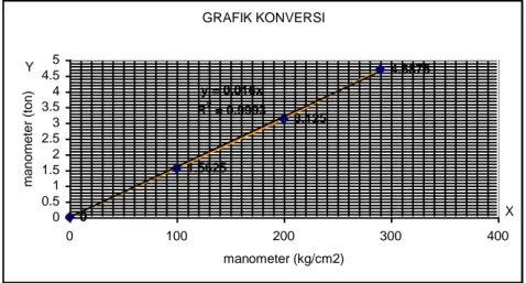 GRAFIK KONVERSI  0 4.68753.1251.5625y = 0.016xR2 = 0.999300.511.522.533.544.55 0 100 200 300 400 manometer (kg/cm2)manometer (ton)Y X