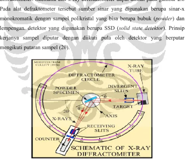 Gambar 2.6 Skematik alat diffraktometer 