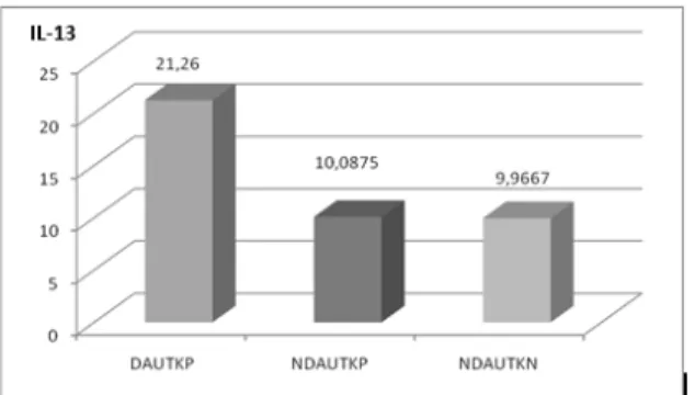 Tabel 1. Kadar IL-13 dalam satuan pg/ml  pada 3 kelompok sampel  Kelompok 