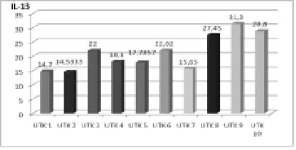 Tabel 2. Distribusi  jumlah  hasil  UTK  dengan  kadar  IL-13  penderita  dermatitis atopi  Jumlah  Hasil  UTK Positif  N  Mean  Standar Deviasi  1  3  14.7000  0.00000  2  2  14.5333  4.73427  3  1  22.0000  -  4  1  18.1000  -  5  7  17.7857  4.99814  6 