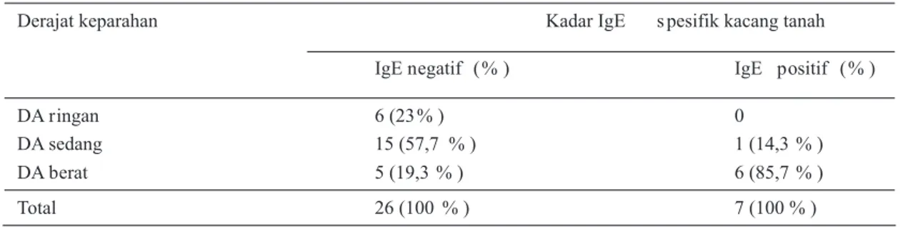 Tabel 3. Hasil kadar IgE spesifik terhadap kacang tanah pada berbagai derajat  keparahan DA