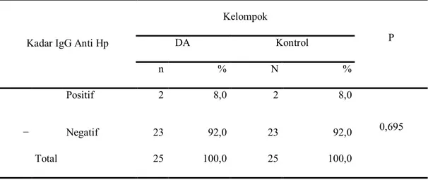 Tabel 5. Hubungan Kadar IgM Anti Helicobacter pylori dengan Dermatitis Atopik (DA) 
