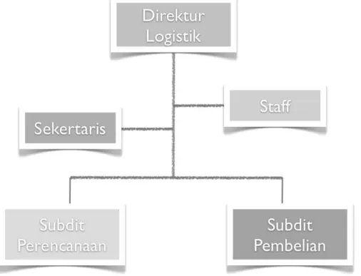 Gambar 3.1 S truktur Organisasi Logistik 