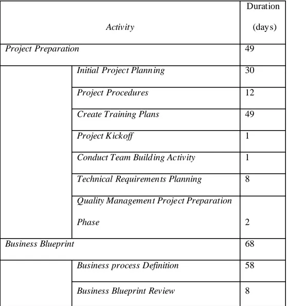 Tabel 3.1 Jadwal  Proyek Implementasi 