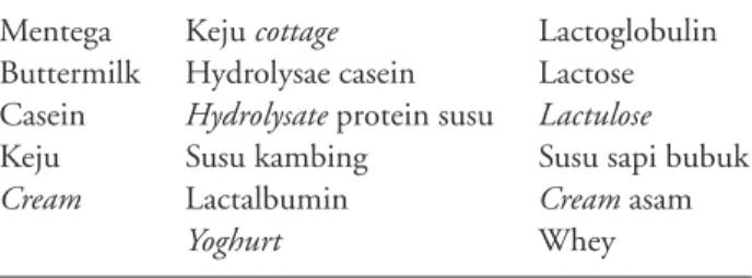 Tabel 2 . Bahan yang Mengandung Protein Susu Sapi Mentega Keju cottage Lactoglobulin Buttermilk Hydrolysae casein Lactose Casein Hydrolysate protein susu Lactulose