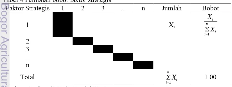 Tabel 4 Penilaian bobot faktor strategis 