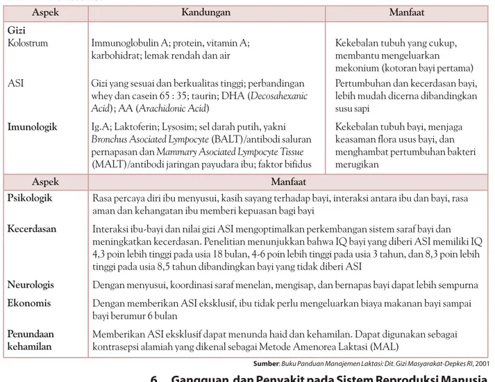 Tabel 9.1 Manfaat ASI Aspek Kandungan Gizi Kolostrum ASI Imunologik Manfaat
