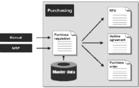 Gambar 2.2: Purchase Requisition 