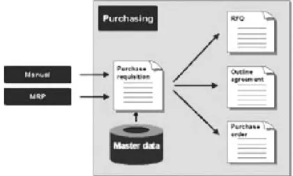 Gambar 2.3 Purchase Requisition 