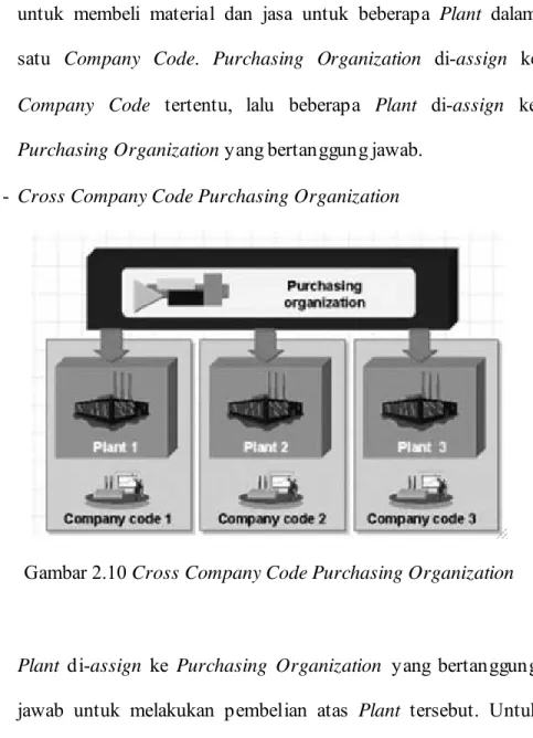 Gambar 2.10 Cross Company Code Purchasing Organization 