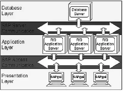 Gambar 2.12 R/3 Architecture  (Sumber : www.help.sap.com) 