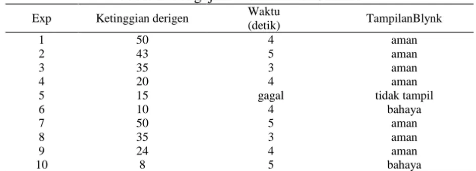 Tabel 2. Pengujian Water Level Control 