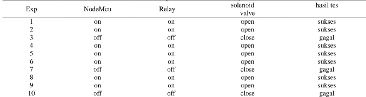 Tabel 3. Ketahanan uji dari nodemcu, relay, solenoid 