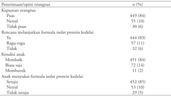 Tabel  2.  Penerimaan/opini  orangtua  mengenai  pemberian  formula  isolat  protein  kedelai  (n=534) Penerimaan/opini orangtua n (%) Kepuasan orangtua Puas Netral Tidak puas 449 (84)55 (10)30 (6) Rencana melanjutkan formula isolat protein kedelai