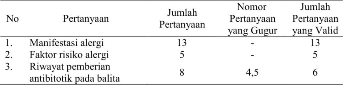 Tabel 4.2 Hasil Uji Validitas Instrumen Penelitian 
