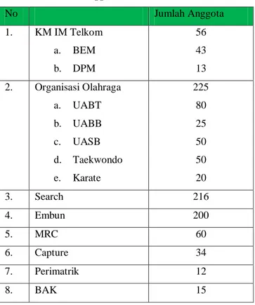 Tabel 1.2 menunjukan jumlah anggota ormawa yang ada di IM Telkom                     