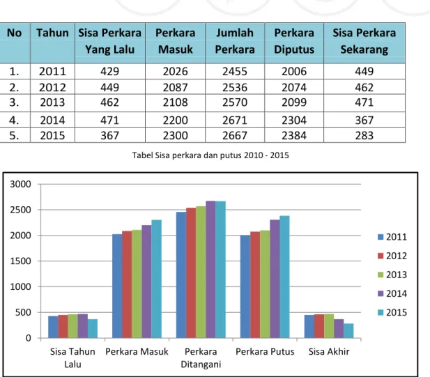 Tabel Sisa perkara dan putus 2010 - 2015 