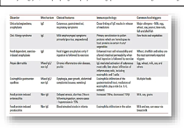 Tabel :jenis ,gejala,imunopatopalogi dan penyebab alergi pada reaksi makanan IgE dan  Non IgE 