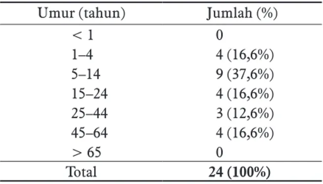 Tabel 1.  Distribusi  jenis  kelamin  penderita  dermatitis atopik (n = 24) di Divisi Alergi  Unit Rawat Jalan Kulit dan Kelamin RSUD  Dr