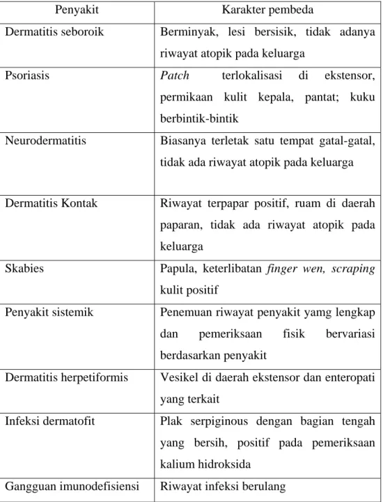 Tabel 2.1 Diagnosis Banding Dermatitis Atopik (Correale et al, 1999). 