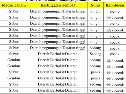 Tabel 1.Data lokasi budidaya jambu mutiara 