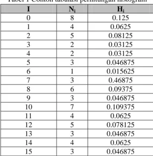Tabel 1 Contoh tabulasi perhitungan histogram 