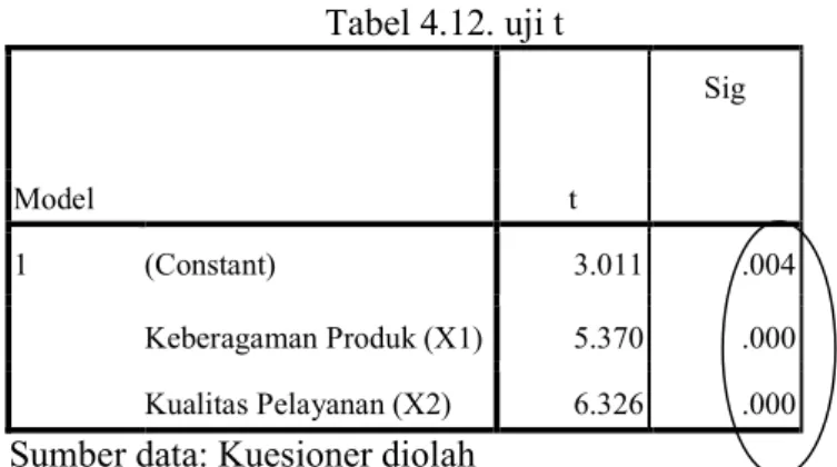 Tabel 4.12. uji t   Model  t  Sig  1  (Constant)  3.011  .004  Keberagaman Produk (X1)  5.370  .000  Kualitas Pelayanan (X2)  6.326  .000      Sumber data: Kuesioner diolah 