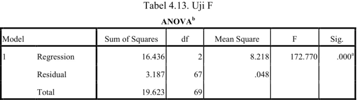 Tabel 4.13. Uji F   ANOVA b