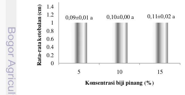 Gambar 5 Grafik batang ketebalan kulit ikan kakap putih tersamak dengan 