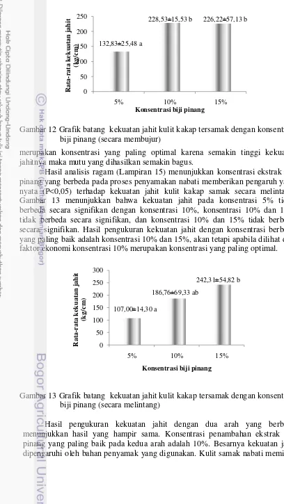 Gambar 12 Grafik batang  kekuatan jahit kulit kakap tersamak dengan konsentrasi 