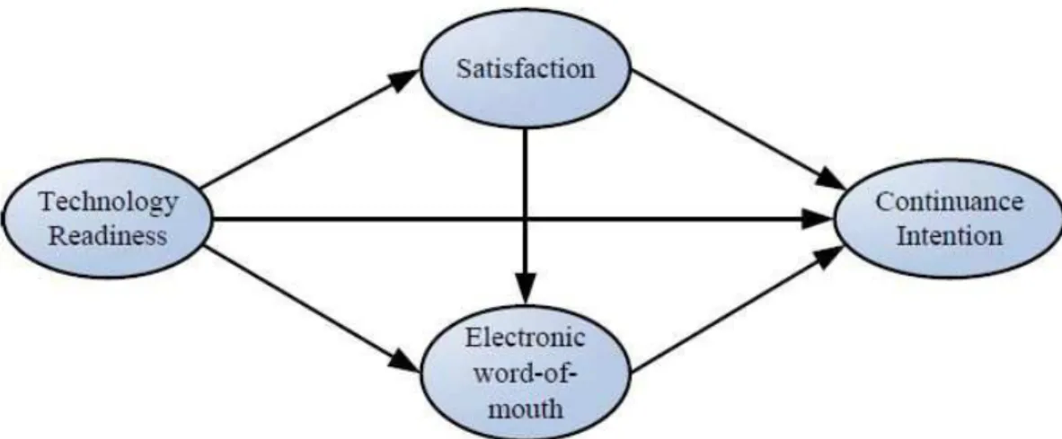 Gambar 2.1  Research model  (Sumber: Chen, 2011) 
