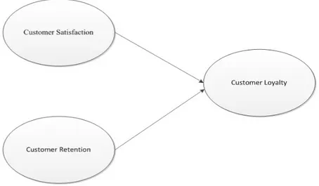 Gambar 2.2 Research model  (Sumber: Khan, 2012:108)  2.3.1 Customer Satisfaction 