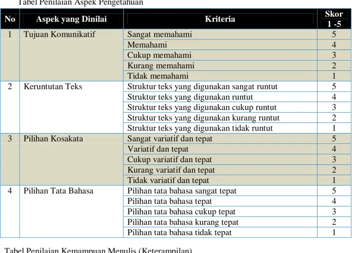 Tabel Penilaian Aspek Pengetahuan 