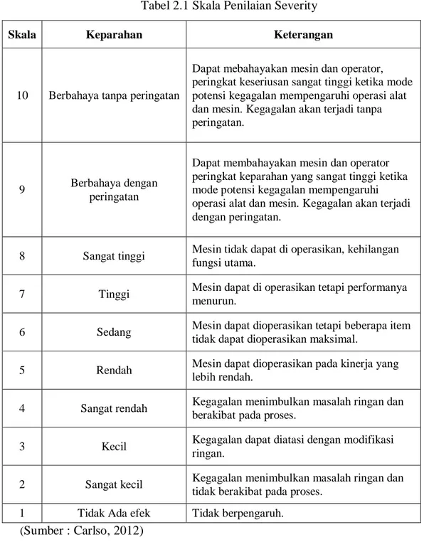 Tabel 2.1 Skala Penilaian Severity 