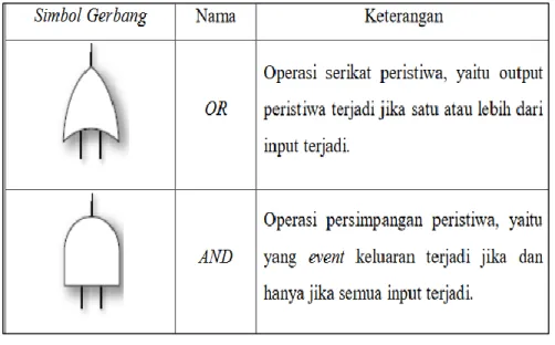 Tabel 2.4 Fundamental Operators 