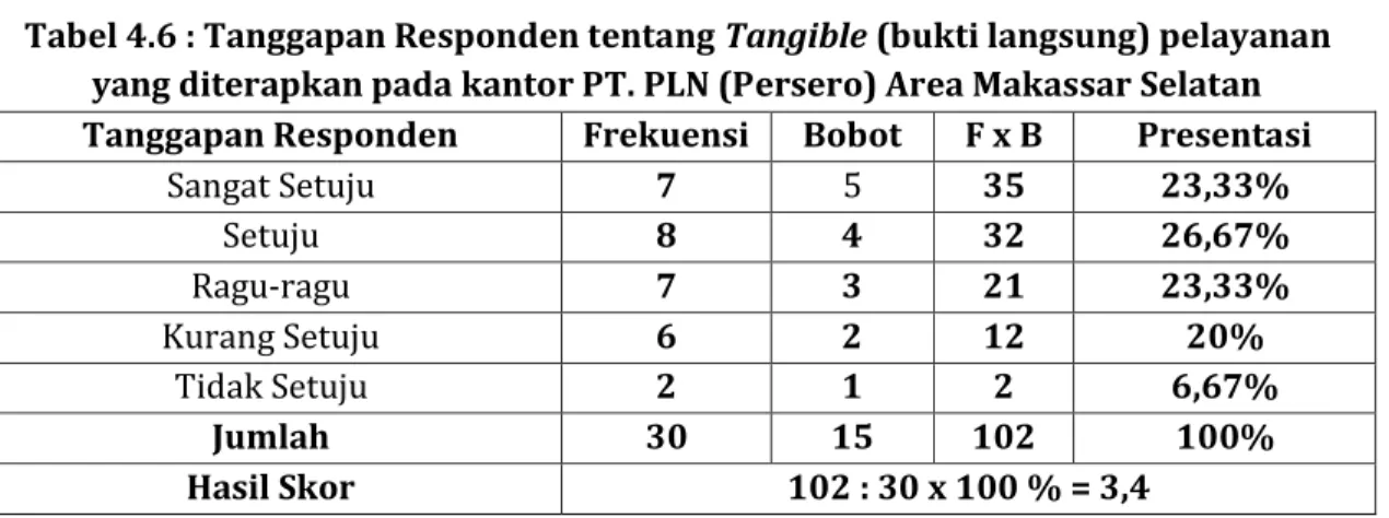 Tabel 4.6 : Tanggapan Responden tentang Tangible (bukti langsung) pelayanan   yang diterapkan pada kantor PT