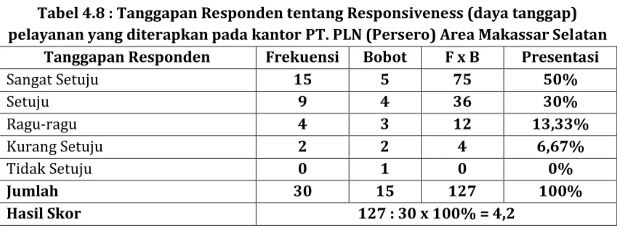 Tabel 4.8 : Tanggapan Responden tentang Responsiveness (daya tanggap)  pelayanan yang diterapkan pada kantor PT