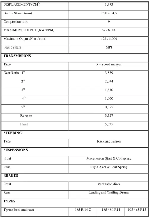 Tabel 2.3. Spesifikasi Teknik Mobil Suzuki APV (lanjutan) 