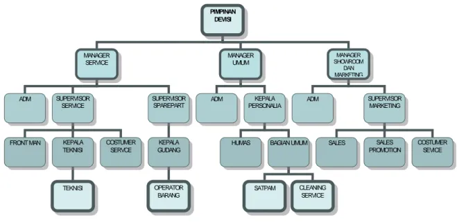 Gambar struktur organisasi dapat dilihat seperti dapat dilihat pada gambar 2.1  sebagai berikut:  
