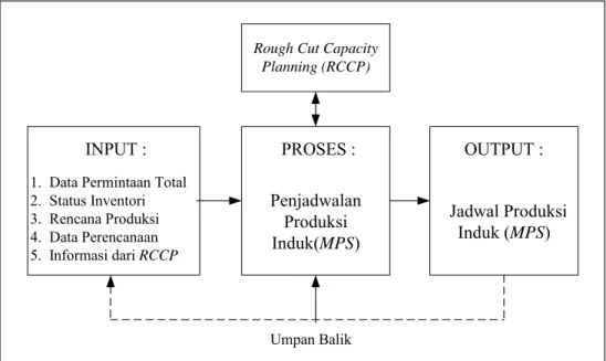 Gambar  2.5   Proses Penjadwalan Produksi Induk 