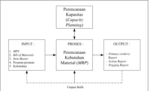Gambar 2.7    Proses Kerja dari MRP 