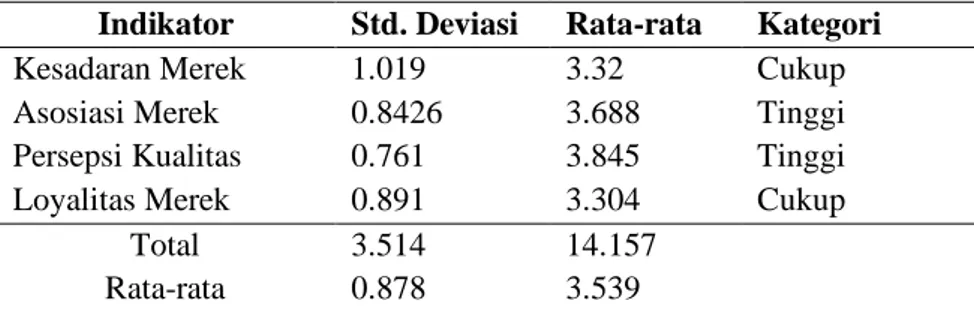 Tabel 2 Hasil Analisis Deskriptif Variabel Ekuitas Merek  Indikator  Std. Deviasi  Rata-rata  Kategori 