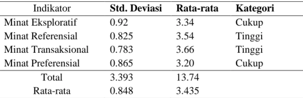 Tabel 3 Hasil Analisis Deskriptif Variabel Minat Beli  Indikator  Std. Deviasi  Rata-rata  Kategori 