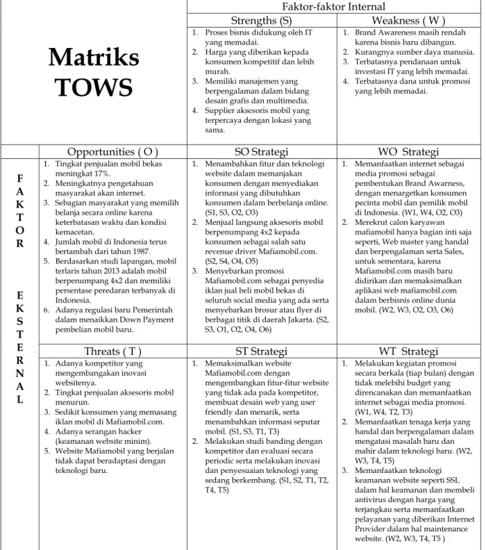 Tabel 3.1 Matriks TOWS Perencanaan Bisnis Mafiamobil.com 