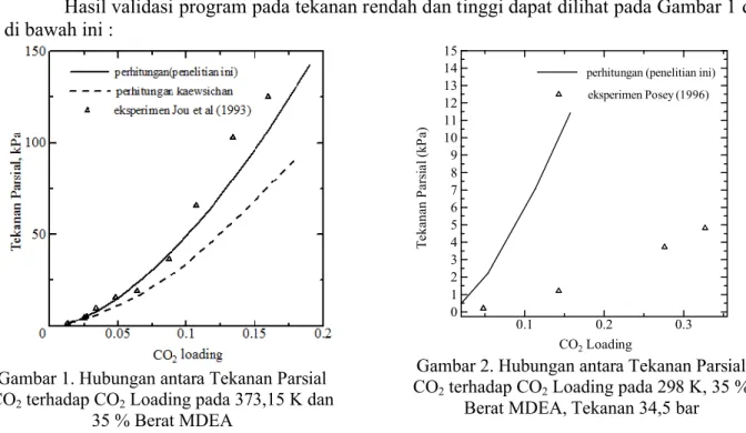 Gambar 1. Hubungan antara Tekanan Parsial  CO 2 terhadap CO 2 Loading pada 373,15 K dan 