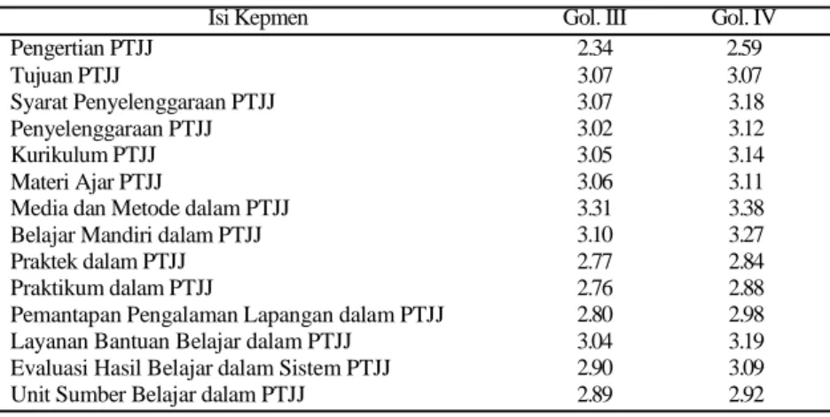 Tabel 3. Kejelasan Kepmendiknas Nomor 107/U/2001 menurut Kategori Golongan