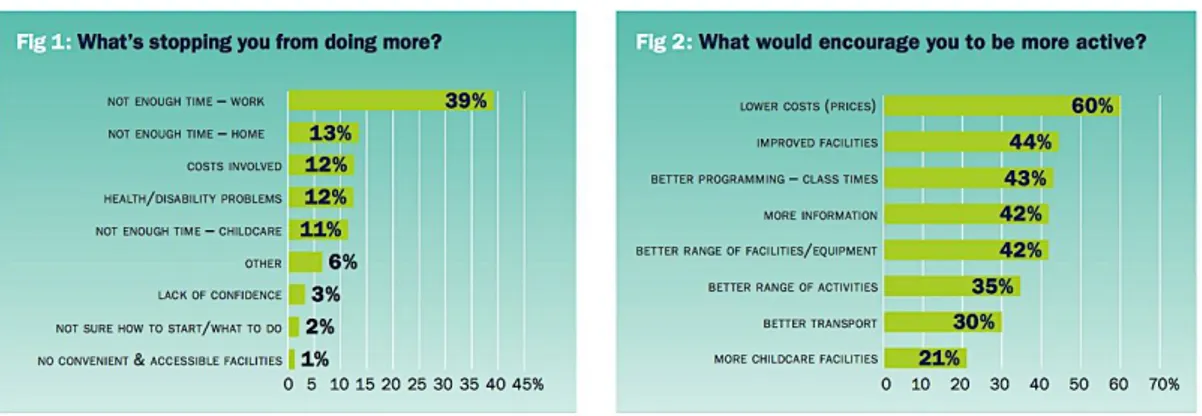Gambar 1.5 Hasil Survey Global Tentang Perilaku Masyarakat Terhadap  Pusat Kebugaran.  