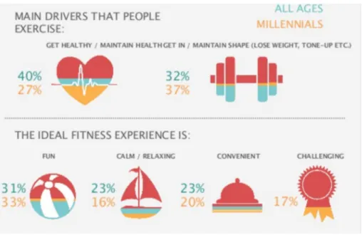 Gambar 1.2 Survey Nielsen Global Tentang Alasan Berolahraga dan  Gambaran Kebugaran yang Ideal