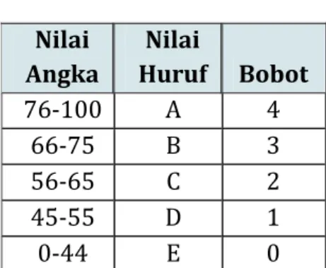 Tabel 2.4 Konversi Nilai  Nilai  Angka  Nilai  Huruf  Bobot  76-100  A  4  66-75  B  3  56-65  C  2  45-55  D  1  0-44  E  0 