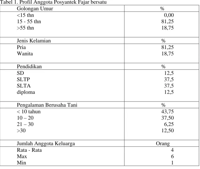 Tabel 1. Profil Anggota Posyantek Fajar bersatu  Golongan Umur        %  &lt;15 thn  0,00  15 - 55 thn  81,25  &gt;55 thn  18,75        Jenis Kelamian                 %  Pria 81,25  Wanita 18,75        Pendidikan                 %  SD 12,5  SLTP 37,5  SLTA